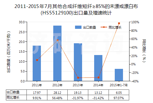 2011-2015年7月其他合成纖維短纖≥85%的未漂或漂白布(HS55129100)出口量及增速統(tǒng)計 2011-2015年7月其他合成纖維短纖≥85%的未漂或漂白布(HS55129100)出口量及增速統(tǒng)計